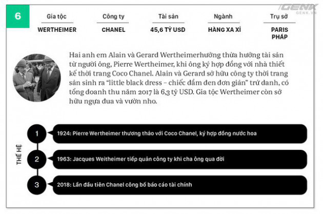 Không ai giàu 3 họ, không ai khó 3 đời, ngoại trừ 20 gia tộc giàu không thể tin nổi này - Ảnh 7.