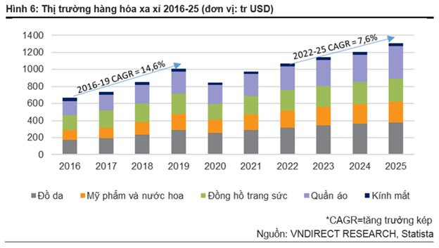 Không buồn cạnh tranh với Winmart, Circle K... một doanh nghiệp bán lẻ tăng doanh thu 96 lần, giá cổ phiếu đã giảm gần 30% từ đỉnh - Ảnh 3.