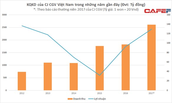 Không cần tăng giá vé, CGV vẫn có thể thu lãi đột biến từ thị phần thống trị trên thị trường chiếu phim - Ảnh 1.