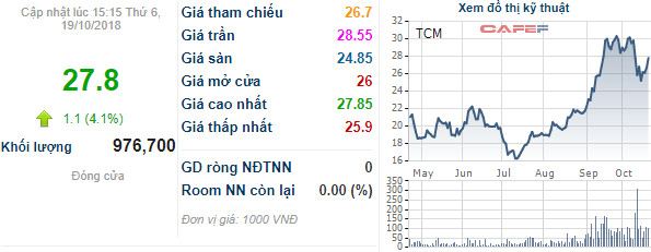 Không chỉ ảnh hưởng 7% doanh số, TCM sẽ đau đầu với khoản nợ 95 tỷ từ khách hàng Mỹ sắp phá sản - Ảnh 1.