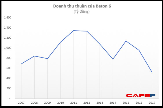 Không chỉ Descon có khả năng phá sản, Beton 6 của ông Trịnh Thanh Huy cũng đột ngột sa sút với khoản lỗ vài trăm tỷ - Ảnh 2.