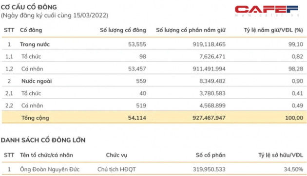 Không chỉ đối tác phát hành 1.200 tỷ sắp tới, có gần 55.000 cổ đông đang đồng hành cùng bầu Đức trên hành trình mới 1 cây – 1 con - Ảnh 1.