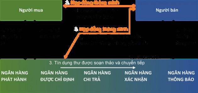 Không chỉ giảm thiểu thời gian giao dịch trong tài trợ thương mại, Blockchain còn có thể “cống hiến” cho ngành ngân hàng những điều gì? - Ảnh 1.