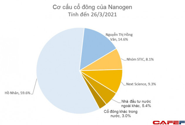 Không chỉ giàu sang nhờ nhà vợ, ông Hồ Nhân đang sở hữu lượng cổ phần Nanogen trị giá 3.000 tỷ, giàu ngang ngửa nhiều chủ tịch doanh nghiệp lớn - Ảnh 2.