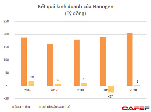 Không chỉ giàu sang nhờ nhà vợ, ông Hồ Nhân đang sở hữu lượng cổ phần Nanogen trị giá 3.000 tỷ, giàu ngang ngửa nhiều chủ tịch doanh nghiệp lớn - Ảnh 3.