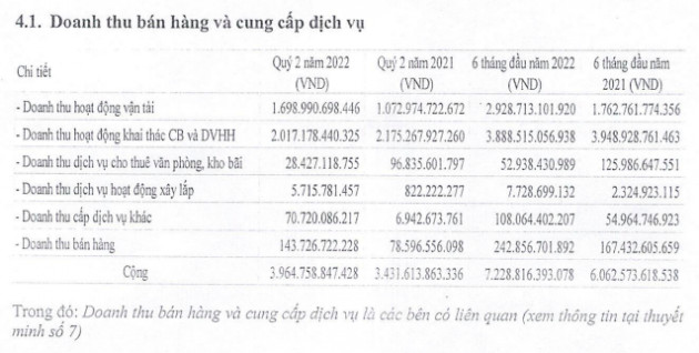 Không chỉ hồi sinh khi giá cước tăng, nửa đầu năm Vinalines thậm chí lãi đậm 2.123 tỷ đồng – tăng gấp đôi nhờ xoá được 560 tỷ nợ xấu - Ảnh 3.