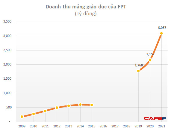 Không chỉ kiếm tỷ đô từ viết code - lắp mạng, giáo dục đang thành mỏ vàng mới của FPT: Tăng trưởng liên tục 30-40%/năm giữa đại dịch, thu về hơn 3.000 tỷ năm 2021 - Ảnh 1.