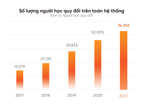 Không chỉ kiếm tỷ đô từ viết code - lắp mạng, giáo dục đang thành mỏ vàng mới của FPT: Tăng trưởng liên tục 30-40%/năm giữa đại dịch, thu về hơn 3.000 tỷ năm 2021 - Ảnh 2.