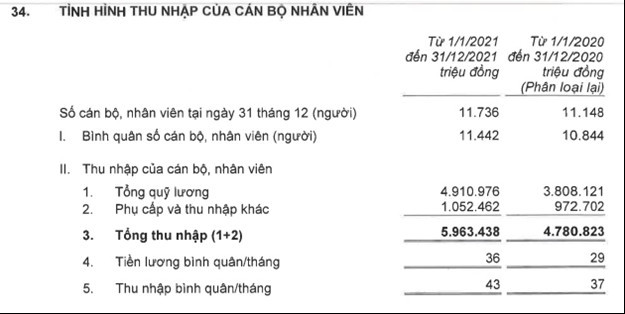 Lương thưởng tiếp tục tăng, nhân viên Techcombank có thu nhập bình quân 528 triệu đồng năm 2021 - Ảnh 1.