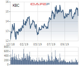 Không chỉ liên tục huy động vốn vay và trái phiếu, Kinh Bắc (KBC) còn nhận hỗ trợ 100 tỷ từ Vinatex-Tân Tạo - Ảnh 1.