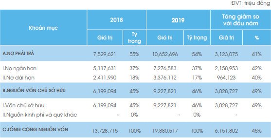 Không chỉ liên tục tăng vốn, Tập đoàn Đất Xanh (DXG) còn bảo lãnh cho công ty con phát hành trái phiếu giá trị lên đến 1.600 tỷ đồng - Ảnh 1.