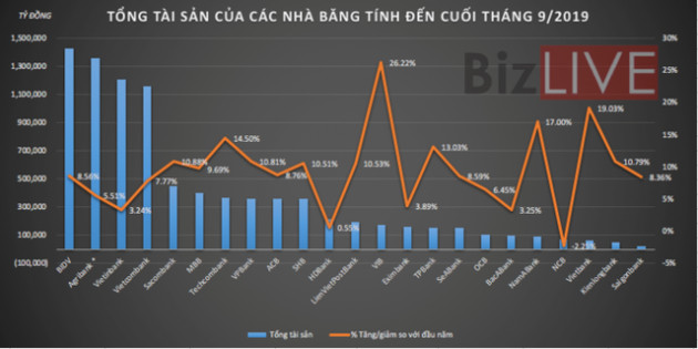 Không chỉ lợi nhuận, tổng tài sản các ngân hàng cũng ganh đua quyết liệt - Ảnh 1.