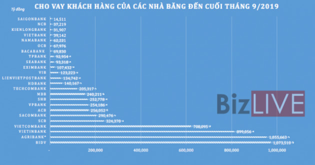 Không chỉ lợi nhuận, tổng tài sản các ngân hàng cũng ganh đua quyết liệt - Ảnh 2.