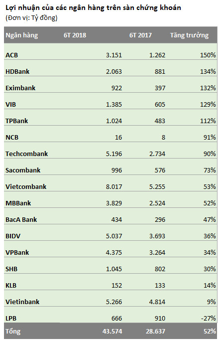Không chỉ nhóm ngân hàng, hàng loạt doanh nghiệp chủ chốt của thị trường cũng có lợi nhuận tăng 50-100% - Ảnh 1.