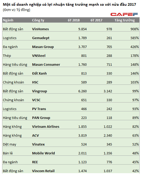 Không chỉ nhóm ngân hàng, hàng loạt doanh nghiệp chủ chốt của thị trường cũng có lợi nhuận tăng 50-100% - Ảnh 2.