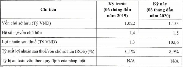 Không chỉ sớm trả 500 tỷ nợ trước hạn, chủ quản Mì 3 miền còn bất ngờ với mức LNST 6 tháng đột biến gấp trăm lần, bằng tổng của nhiều năm cộng lại - Ảnh 1.