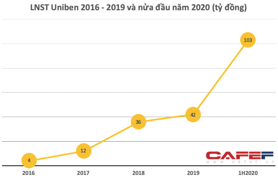 Không chỉ sớm trả 500 tỷ nợ trước hạn, chủ quản Mì 3 miền còn bất ngờ với mức LNST 6 tháng đột biến gấp trăm lần, bằng tổng của nhiều năm cộng lại - Ảnh 3.