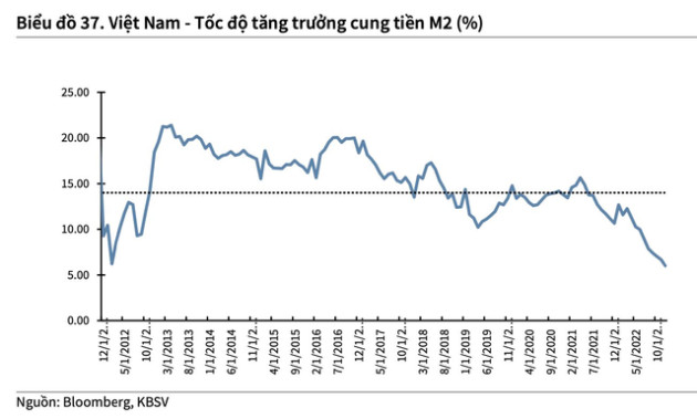 Không chỉ tăng lãi suất, một yếu tố then chốt quyết định xu hướng TTCK trong năm 2023 - Ảnh 2.