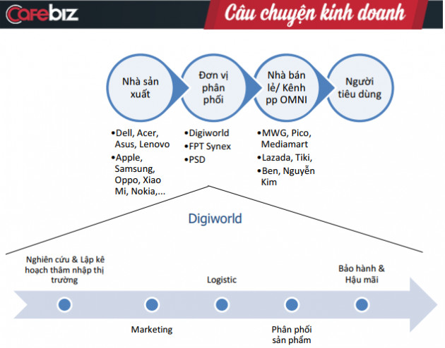 Không chỉ tăng trưởng nhờ điện thoại và máy tính, Digiworld đã có “chân thứ ba”, kéo tổng doanh thu tăng thêm gần 1.700 tỷ đồng so với năm ngoái - Ảnh 1.