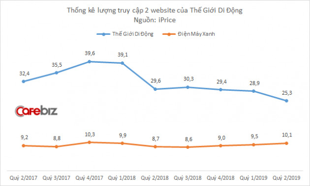 Không chỉ tụt hạng trên bản đồ TMĐT, doanh thu online của Thế Giới Di Động còn liên tục giảm sâu, xuống thấp nhất 14 tháng - Ảnh 1.