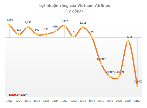 Không chỉ Vietnam Airlines, loạt hãng hàng không trên thế giới cũng từng đứng trước nguy cơ phá sản - Ảnh 5.