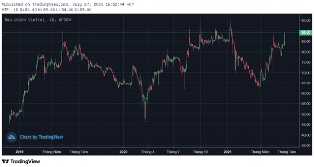Không chịu nhiều ảnh hưởng bởi dịch Covid-19, bộ đôi cổ phiếu Viettel ngược dòng thị trường bứt phá trong tháng 7 - Ảnh 1.