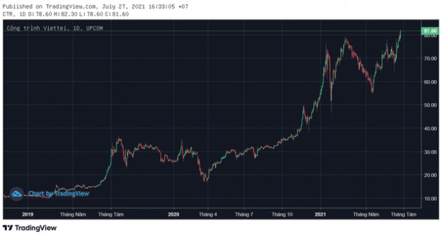Không chịu nhiều ảnh hưởng bởi dịch Covid-19, bộ đôi cổ phiếu Viettel ngược dòng thị trường bứt phá trong tháng 7 - Ảnh 2.