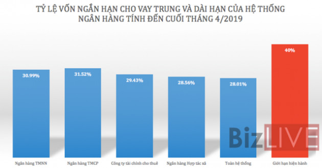 Không chờ chính sách siết, các nhà băng đã chủ động rút sâu vốn ngắn hạn cho vay trung dài hạn - Ảnh 1.