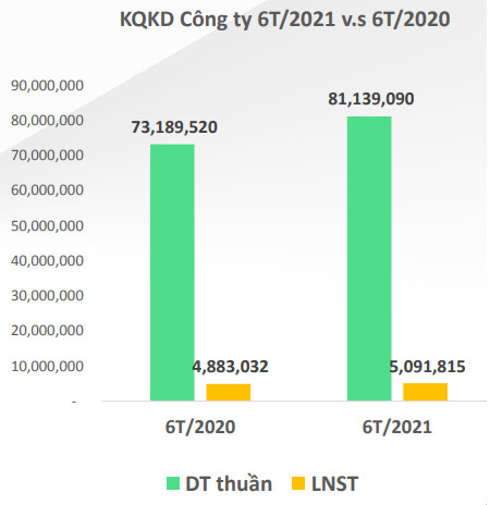 Không có đơn hàng khẩu trang, lợi nhuân May Thành Công (TCM) giảm 44% trong tháng 6 - Ảnh 1.