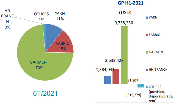 Không có đơn hàng khẩu trang, lợi nhuân May Thành Công (TCM) giảm 44% trong tháng 6 - Ảnh 2.