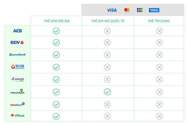 Không có thẻ ATM của ngân hàng hợp tác với GrabPay by Moca, vẫn có thể thanh toán bằng thẻ tín dụng hay thẻ ghi nợ quốc tế - Ảnh 1.