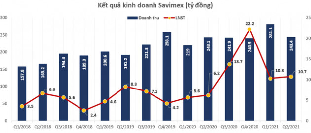 Không còn bị truy thu thuế đất, Savimex (SAV) bão lãi quý 2 tăng 74% so với cùng kỳ lên gần 11 tỷ đồng - Ảnh 2.