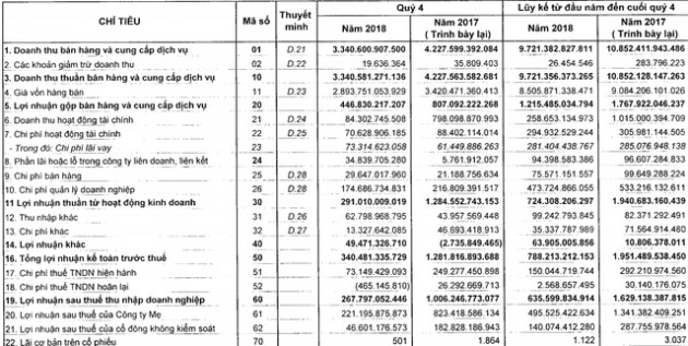 Không còn doanh thu tài chính đột biến, Vinaconex báo lãi quý 4/2018 giảm sâu 73% - Ảnh 1.