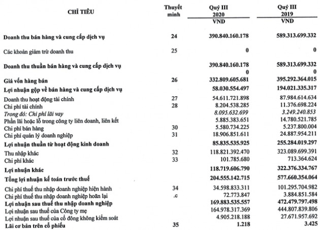 Không còn đột biến từ cho thuê, đền bù đất, lợi nhuận hợp nhất quý 3/2020 của Phước Hòa (PHR) giảm 64% - Ảnh 1.