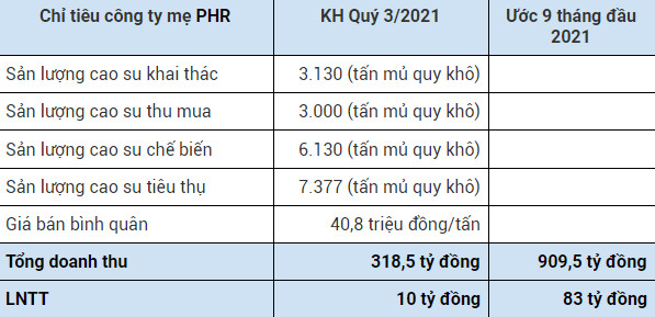 Không còn khoản đền bù đất, Cao su Phước Hòa (PHR) đặt kế hoạch lợi nhuận công ty mẹ quý 3 vỏn vẹn 10 tỷ đồng - Ảnh 1.