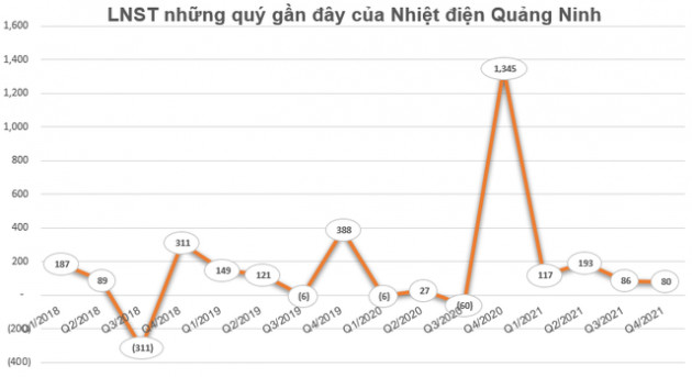 Không còn khoản doanh thu chênh lệch tỷ giá hàng nghìn tỷ, Nhiệt điện Quảng Ninh báo lãi năm 2021 đạt 477 tỷ đồng, vượt 50% kế hoạch - Ảnh 2.