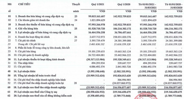 Không còn khoản lãi thoái vốn đầu tư, OCH báo lỗ 34 tỷ đồng trong quý 1/2021 - Ảnh 1.