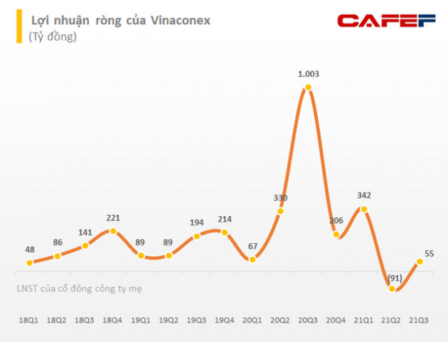 Không còn khoản lãi từ bán cổ phần, Vinaconex (VCG) ghi nhận LNST quý 3/2021 giảm 90% so với cùng kỳ xuống mức 109 tỷ đồng - Ảnh 2.