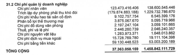 Không còn khoản lãi từ bán cổ phần, Vinaconex (VCG) ghi nhận LNST quý 3/2021 giảm 90% so với cùng kỳ xuống mức 109 tỷ đồng - Ảnh 3.