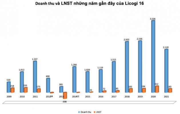 Không còn khoản thu chuyển nhượng vốn góp hơn 300 tỷ đồng như cùng kỳ, Licogi 16 (LCG) báo lãi năm 2021 giảm 41% về 183 tỷ đồng - Ảnh 2.