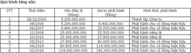 Không còn kiên nhẫn chờ giá lên, cổ đông sáng lập Đông Á Hotel muốn bán bớt 2 triệu cổ phiếu - Ảnh 1.