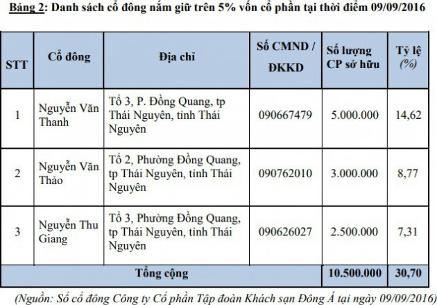 Không còn kiên nhẫn chờ giá lên, cổ đông sáng lập Đông Á Hotel muốn bán bớt 2 triệu cổ phiếu - Ảnh 2.