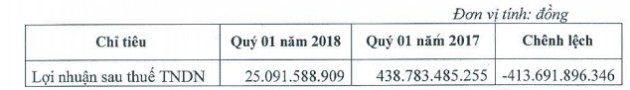 Không còn lãi đột biến từ thoái vốn, LNST quý 1/2018 của Sowaco đạt hơn 25 tỷ đồng - Ảnh 1.