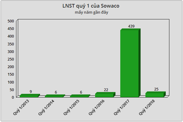 Không còn lãi đột biến từ thoái vốn, LNST quý 1/2018 của Sowaco đạt hơn 25 tỷ đồng - Ảnh 2.