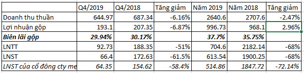 Không còn lợi nhuận từ bán vốn, Gemadept báo lãi năm 2019 sụt giảm sâu so với cùng kỳ - Ảnh 1.