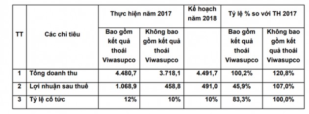 Không còn lợi nhuận từ việc thoái vốn, Vinaconex đặt chỉ tiêu năm 2018 dè dặt - Ảnh 1.