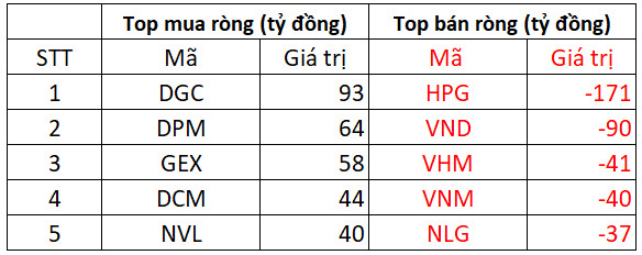 Không còn lực mua MWG, khối ngoại trở lại bán ròng 240 tỷ đồng trong phiên 14/4, tâm điểm bán HPG - Ảnh 1.