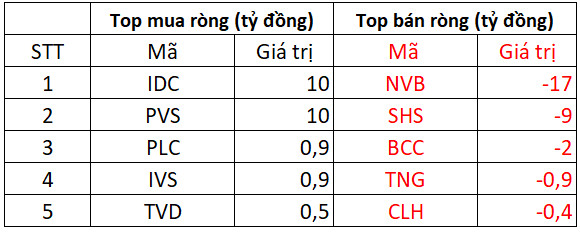 Không còn lực mua MWG, khối ngoại trở lại bán ròng 240 tỷ đồng trong phiên 14/4, tâm điểm bán HPG - Ảnh 2.