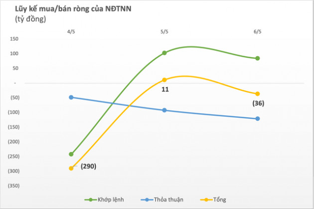 Không còn ngược dòng xu hướng, khối ngoại trở lại bán ròng nhẹ trong tuần VN-Index giảm gần 3% - Ảnh 1.