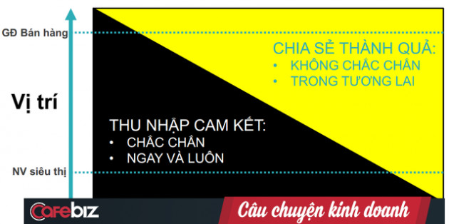 Không được cấp xe, laptop phải tự mua, vì đâu một nhân sự lương 6.000 USD/tháng lại chịu đầu quân cho Thế giới Di động với mức lương chỉ bằng 1/3? - Ảnh 2.